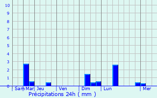 Graphique des précipitations prvues pour Prigny