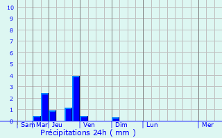 Graphique des précipitations prvues pour Montgaillard-de-Salies