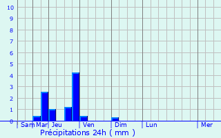 Graphique des précipitations prvues pour Saleich