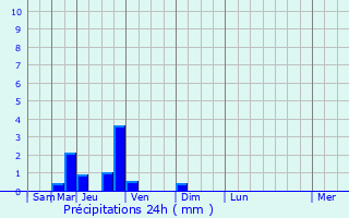 Graphique des précipitations prvues pour Miramont-de-Comminges
