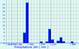 Graphique des précipitations prvues pour Avignonet