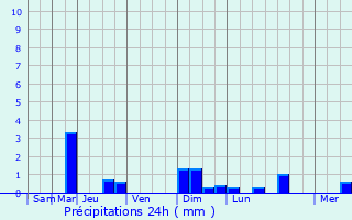 Graphique des précipitations prvues pour Chapel en le Frith