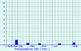 Graphique des précipitations prvues pour Mousseaux-Neuville
