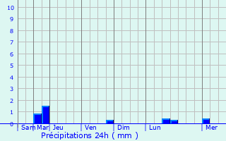 Graphique des précipitations prvues pour Orvilliers