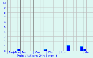 Graphique des précipitations prvues pour Saint-Germain-la-Poterie