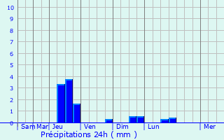 Graphique des précipitations prvues pour Saint-Paul-en-Fort
