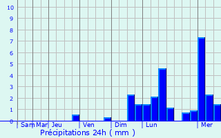 Graphique des précipitations prvues pour Marolambo