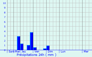 Graphique des précipitations prvues pour Frontignan-de-Comminges