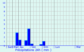 Graphique des précipitations prvues pour Sengouagnet