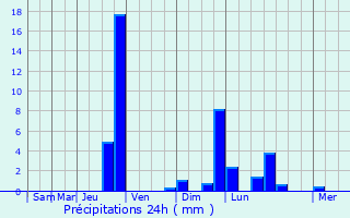 Graphique des précipitations prvues pour Lavars