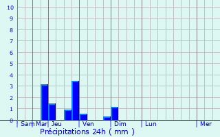 Graphique des précipitations prvues pour Chaum