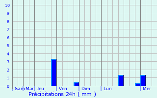 Graphique des précipitations prvues pour Moncaut