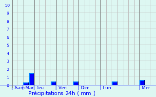 Graphique des précipitations prvues pour Bueil