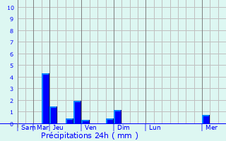 Graphique des précipitations prvues pour Poubeau