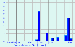 Graphique des précipitations prvues pour Jangipur