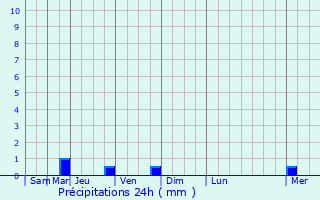 Graphique des précipitations prvues pour Saint-tienne-sous-Bailleul