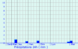 Graphique des précipitations prvues pour Authevernes