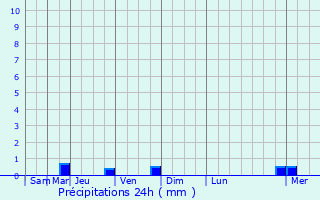 Graphique des précipitations prvues pour Bernouville
