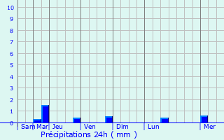 Graphique des précipitations prvues pour Cravent