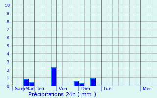 Graphique des précipitations prvues pour Sainte-Foy-ls-Lyon