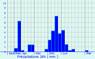 Graphique des précipitations prvues pour Grosrouvres