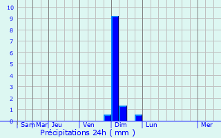 Graphique des précipitations prvues pour Ishige