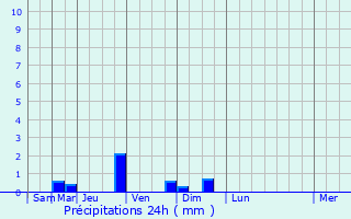 Graphique des précipitations prvues pour Fontaines-sur-Sane