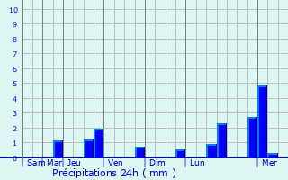 Graphique des précipitations prvues pour Manolo Fortich