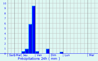 Graphique des précipitations prvues pour Trets