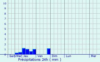 Graphique des précipitations prvues pour Baksanenok