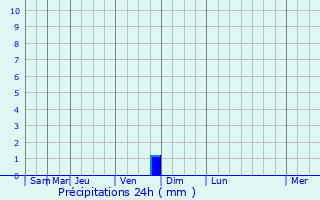 Graphique des précipitations prvues pour Ogden