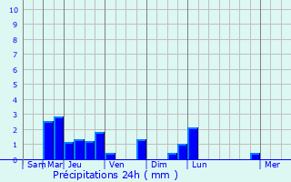 Graphique des précipitations prvues pour La Francheville
