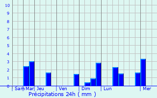 Graphique des précipitations prvues pour Nieul-sur-l