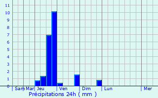 Graphique des précipitations prvues pour Rians