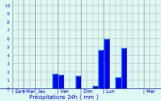Graphique des précipitations prvues pour Sivry-Courtry