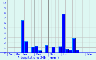 Graphique des précipitations prvues pour Adis Zemen