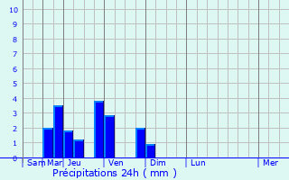 Graphique des précipitations prvues pour Autrches