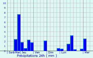 Graphique des précipitations prvues pour Courceroy