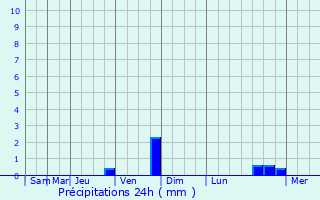 Graphique des précipitations prvues pour vreux