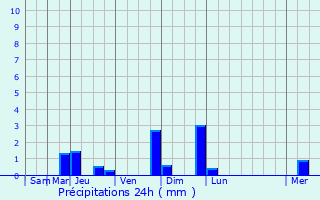 Graphique des précipitations prvues pour Tging am Inn