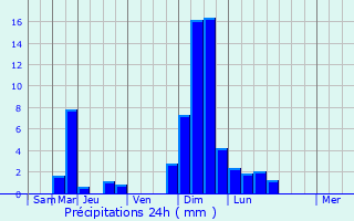 Graphique des précipitations prvues pour Roville-devant-Bayon