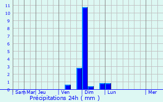 Graphique des précipitations prvues pour Machida