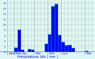 Graphique des précipitations prvues pour Lamath