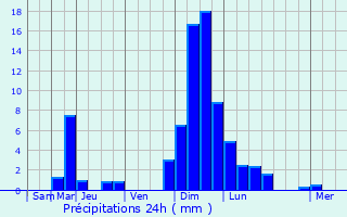 Graphique des précipitations prvues pour Thibaumnil