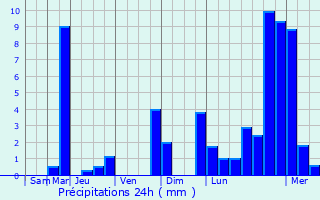 Graphique des précipitations prvues pour Baar