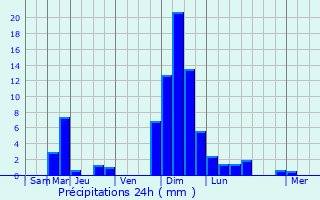 Graphique des précipitations prvues pour Triembach-au-Val