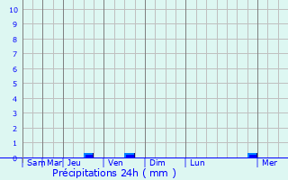 Graphique des précipitations prvues pour Vieux-Port