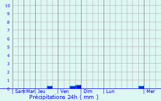 Graphique des précipitations prvues pour Saint-Victor-de-Chrtienville
