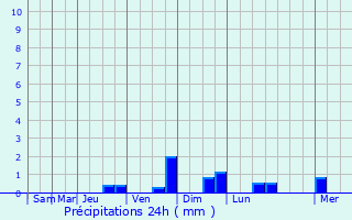 Graphique des précipitations prvues pour Skierniewice