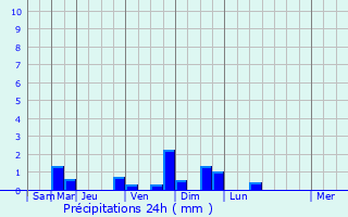 Graphique des précipitations prvues pour Arbent